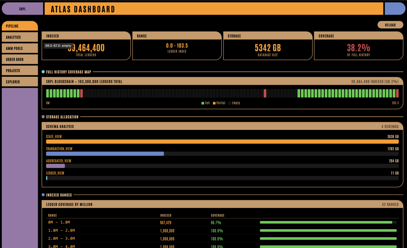 Atlas dashboard — 39.4M ledgers indexed, 5,342 GB database, 38.2% of full history coverage